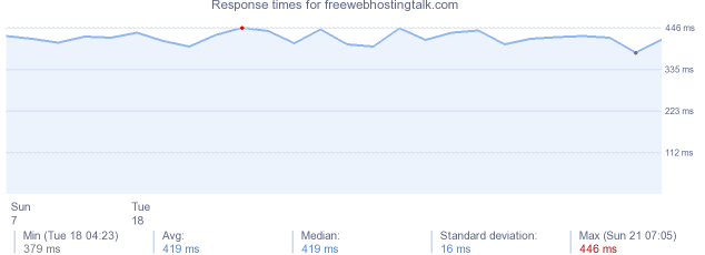 load time for freewebhostingtalk.com