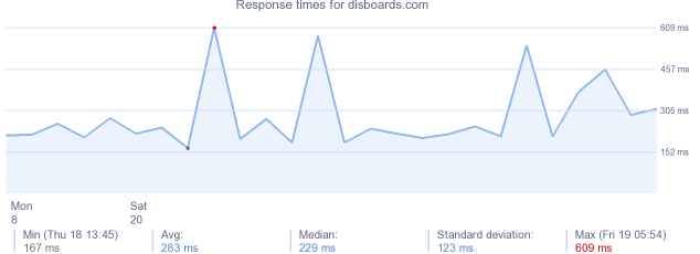 load time for disboards.com