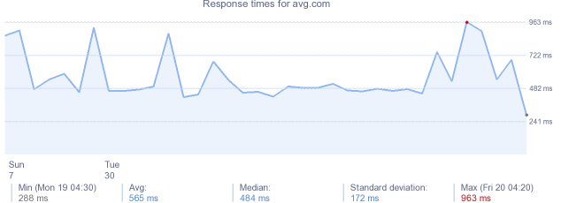 load time for avg.com