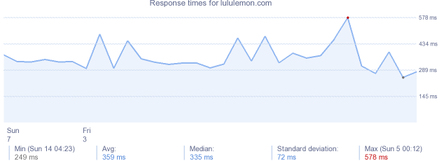 load time for lululemon.com