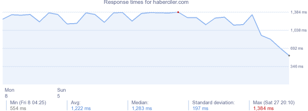 load time for haberciler.com