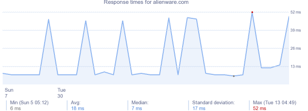 load time for alienware.com