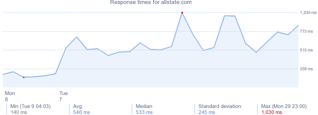 load time for allstate.com