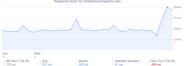 load time for freshpreservingstore.com