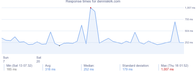 load time for denniskirk.com