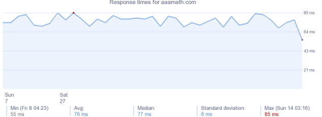 load time for aaamath.com