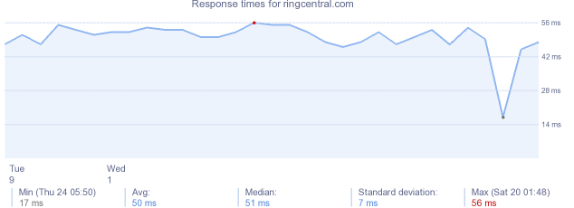 load time for ringcentral.com