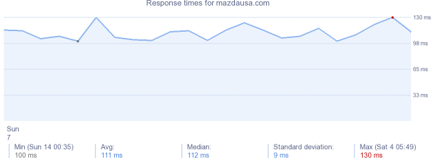 load time for mazdausa.com