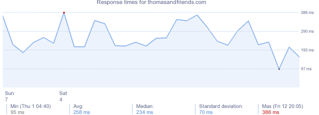 load time for thomasandfriends.com