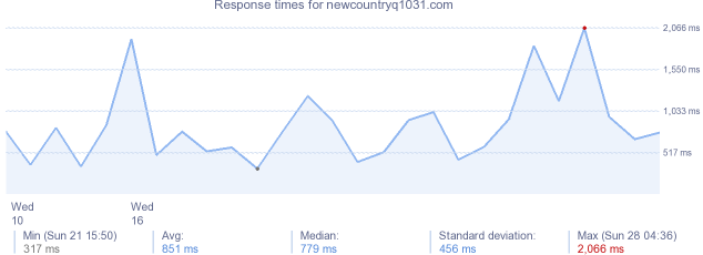 load time for newcountryq1031.com
