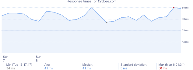 load time for 123bee.com