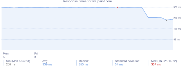 load time for wetpaint.com