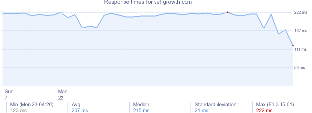 load time for selfgrowth.com