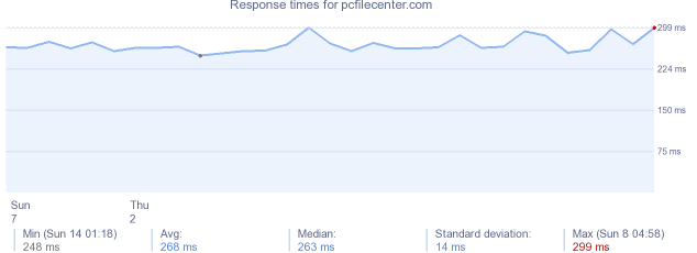 load time for pcfilecenter.com