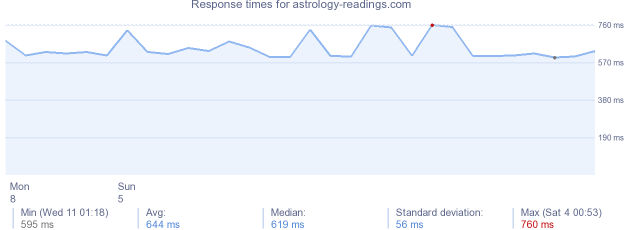 load time for astrology-readings.com