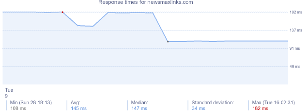 load time for newsmaxlinks.com