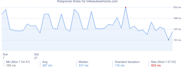 load time for milwaukeemoms.com