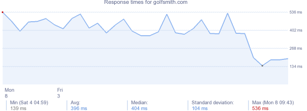load time for golfsmith.com