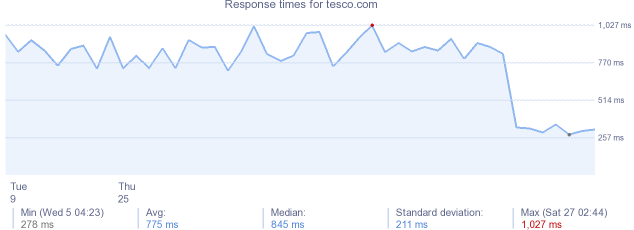 load time for tesco.com