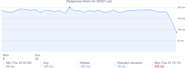 load time for 00501.net