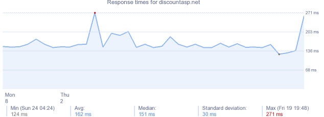 load time for discountasp.net