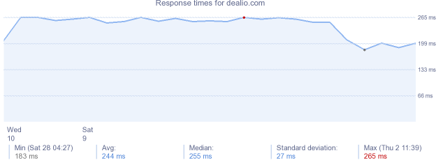 load time for dealio.com