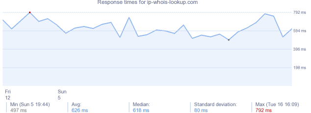 load time for ip-whois-lookup.com