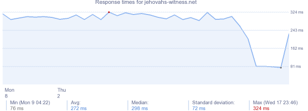load time for jehovahs-witness.net