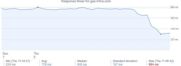 load time for gas-infos.com