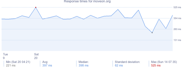 load time for moveon.org