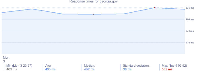 load time for georgia.gov