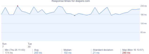 load time for diapers.com