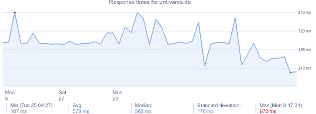 load time for uni-verse.de