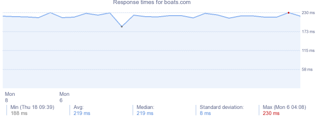 load time for boats.com