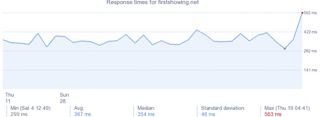 load time for firstshowing.net