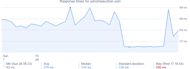 load time for ushomeauction.com