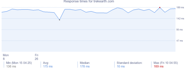 load time for trekearth.com