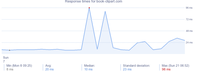 load time for book-clipart.com