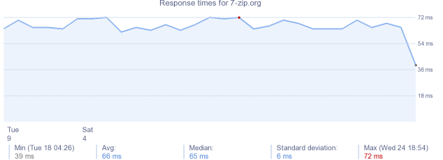 load time for 7-zip.org