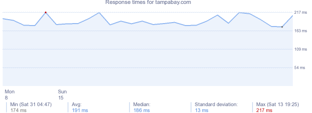 load time for tampabay.com