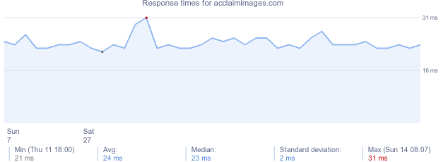 load time for acclaimimages.com