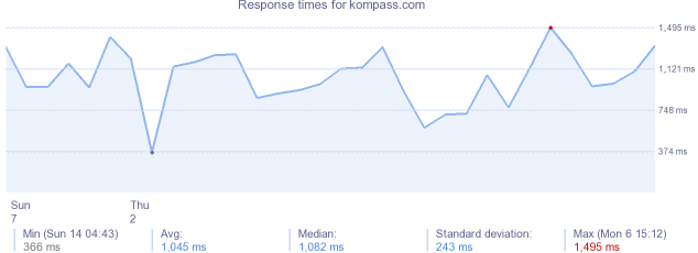 load time for kompass.com