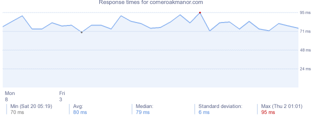 load time for corneroakmanor.com