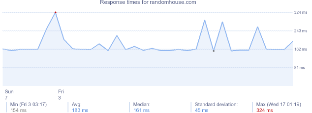 load time for randomhouse.com