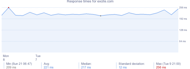 load time for excite.com