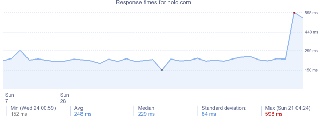 load time for nolo.com