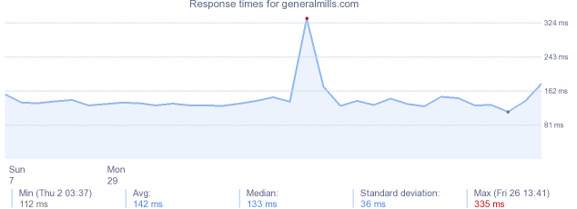 load time for generalmills.com