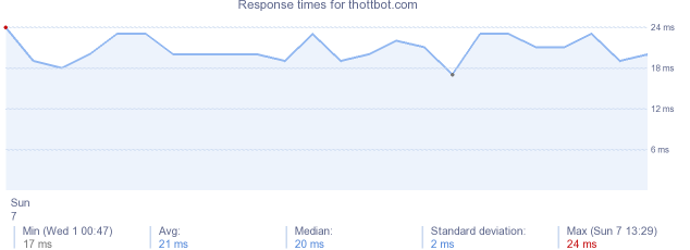 load time for thottbot.com