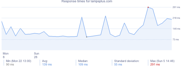 load time for lampsplus.com