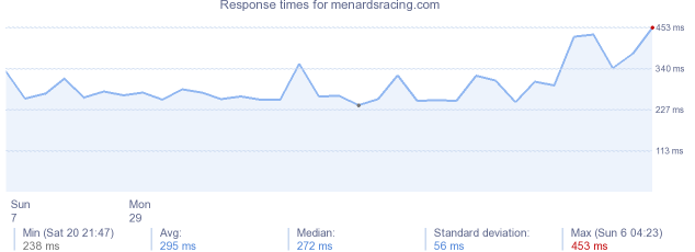 load time for menardsracing.com